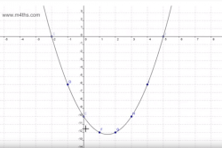 Drawing Quadratic Graphs